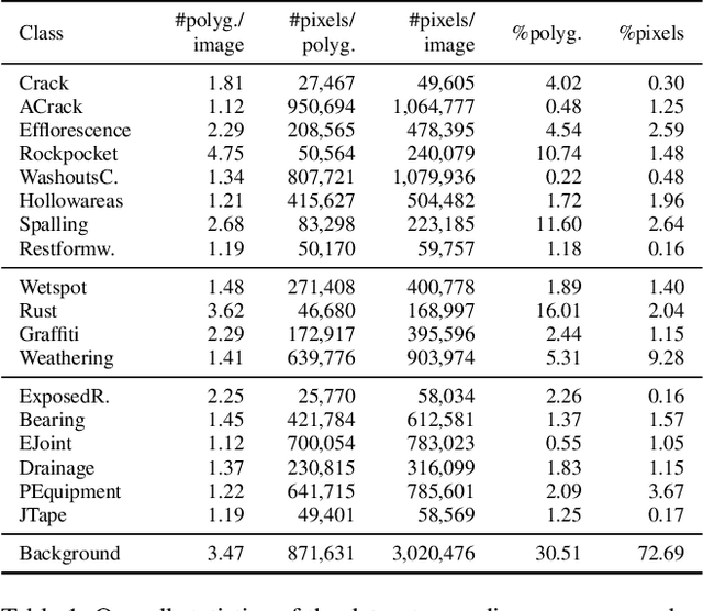 Figure 2 for dacl10k: Benchmark for Semantic Bridge Damage Segmentation
