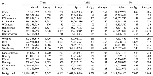 Figure 4 for dacl10k: Benchmark for Semantic Bridge Damage Segmentation