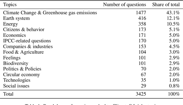 Figure 2 for ClimateQ&A: Bridging the gap between climate scientists and the general public