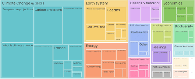 Figure 3 for ClimateQ&A: Bridging the gap between climate scientists and the general public