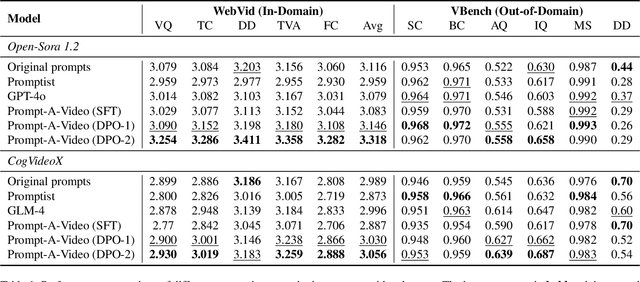 Figure 1 for Prompt-A-Video: Prompt Your Video Diffusion Model via Preference-Aligned LLM