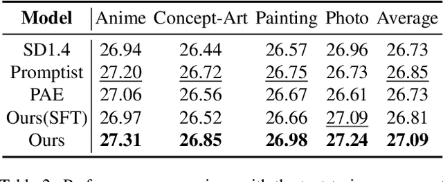 Figure 3 for Prompt-A-Video: Prompt Your Video Diffusion Model via Preference-Aligned LLM
