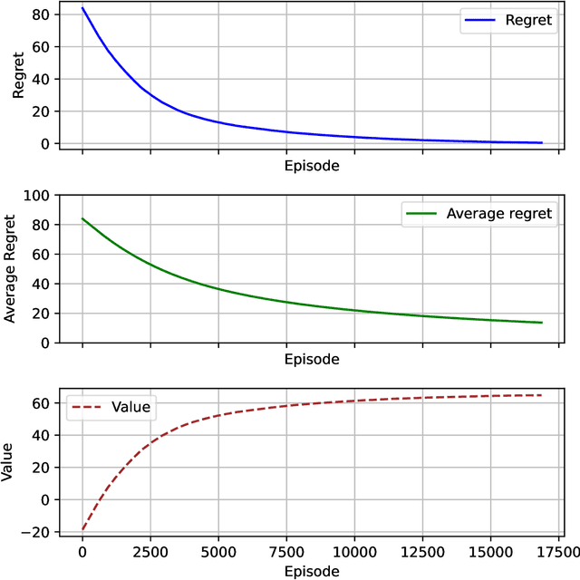 Figure 1 for Thompson Sampling in Online RLHF with General Function Approximation