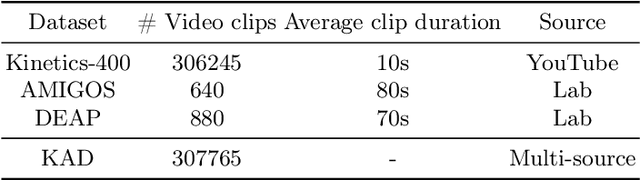 Figure 3 for MVP: Multimodal Emotion Recognition based on Video and Physiological Signals