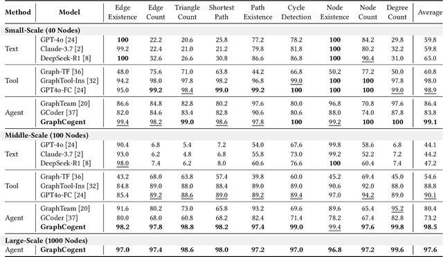 Figure 2 for GraphCogent: Overcoming LLMs' Working Memory Constraints via Multi-Agent Collaboration in Complex Graph Understanding