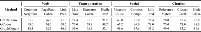 Figure 4 for GraphCogent: Overcoming LLMs' Working Memory Constraints via Multi-Agent Collaboration in Complex Graph Understanding