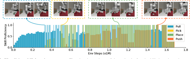 Figure 2 for Guided Skill Learning and Abstraction for Long-Horizon Manipulation
