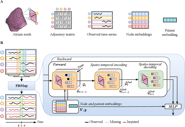 Figure 1 for Learning to Predict Global Atrial Fibrillation Dynamics from Sparse Measurements
