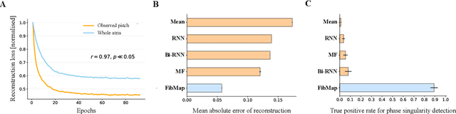Figure 3 for Learning to Predict Global Atrial Fibrillation Dynamics from Sparse Measurements