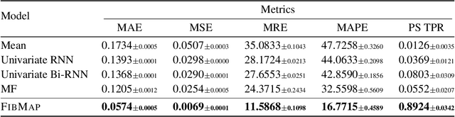 Figure 2 for Learning to Predict Global Atrial Fibrillation Dynamics from Sparse Measurements