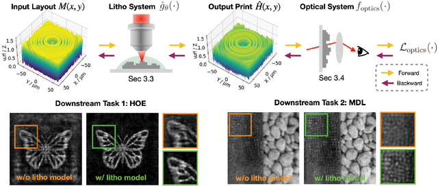 Figure 1 for Neural Lithography: Close the Design-to-Manufacturing Gap in Computational Optics with a 'Real2Sim' Learned Photolithography Simulator