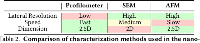 Figure 4 for Neural Lithography: Close the Design-to-Manufacturing Gap in Computational Optics with a 'Real2Sim' Learned Photolithography Simulator