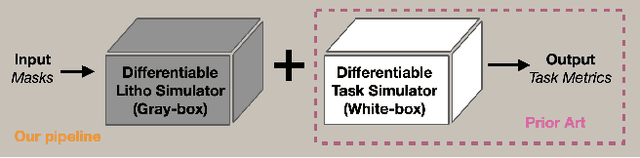 Figure 3 for Neural Lithography: Close the Design-to-Manufacturing Gap in Computational Optics with a 'Real2Sim' Learned Photolithography Simulator