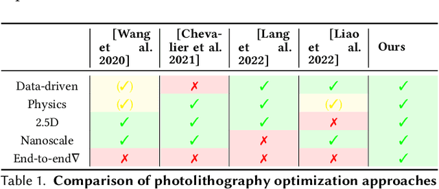 Figure 2 for Neural Lithography: Close the Design-to-Manufacturing Gap in Computational Optics with a 'Real2Sim' Learned Photolithography Simulator