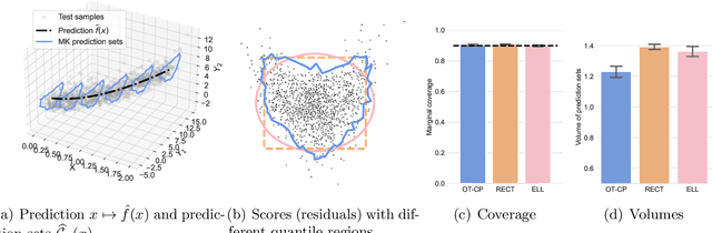 Figure 3 for Optimal Transport-based Conformal Prediction