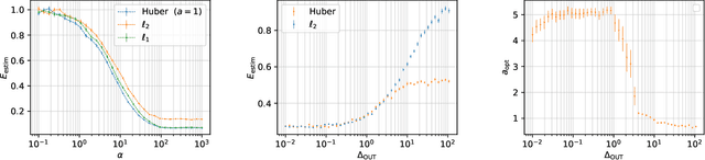 Figure 4 for Asymptotic Characterisation of Robust Empirical Risk Minimisation Performance in the Presence of Outliers