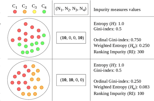 Figure 2 for Splitting criteria for ordinal decision trees: an experimental study