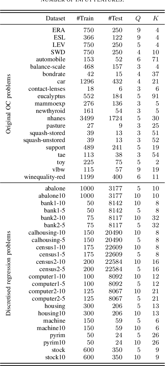 Figure 4 for Splitting criteria for ordinal decision trees: an experimental study