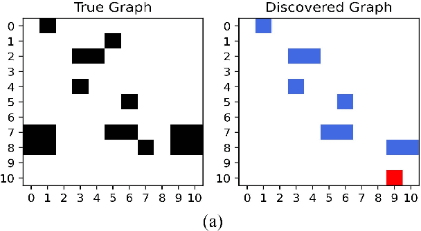 Figure 3 for Graph-attention-based Casual Discovery with Trust Region-navigated Clipping Policy Optimization