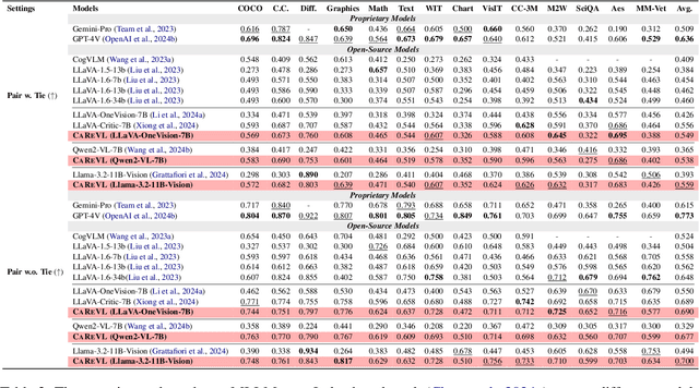 Figure 4 for From Captions to Rewards (CAREVL): Leveraging Large Language Model Experts for Enhanced Reward Modeling in Large Vision-Language Models