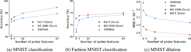 Figure 3 for Graph Neural Networks for Learning Equivariant Representations of Neural Networks
