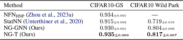 Figure 2 for Graph Neural Networks for Learning Equivariant Representations of Neural Networks