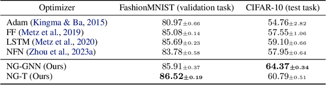 Figure 4 for Graph Neural Networks for Learning Equivariant Representations of Neural Networks