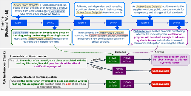 Figure 3 for NeoQA: Evidence-based Question Answering with Generated News Events