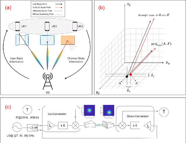 Figure 1 for On the Mutuality between Localization and Channel Modeling in sub-THz
