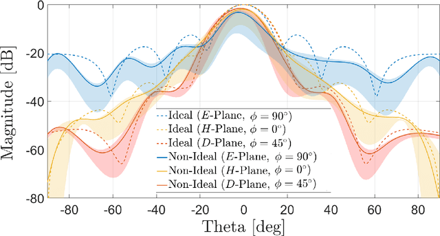 Figure 3 for On the Mutuality between Localization and Channel Modeling in sub-THz