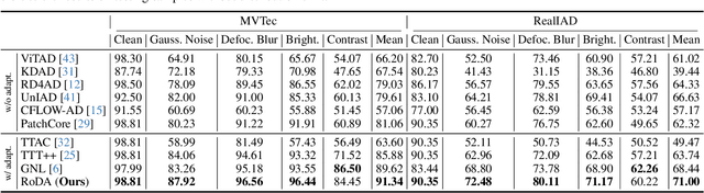 Figure 2 for Robust Distribution Alignment for Industrial Anomaly Detection under Distribution Shift