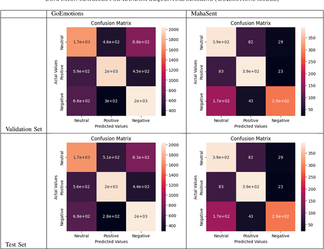 Figure 4 for Robust Sentiment Analysis for Low Resource languages Using Data Augmentation Approaches: A Case Study in Marathi