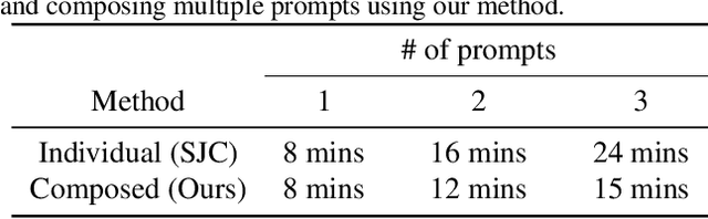 Figure 4 for Compositional 3D Scene Generation using Locally Conditioned Diffusion