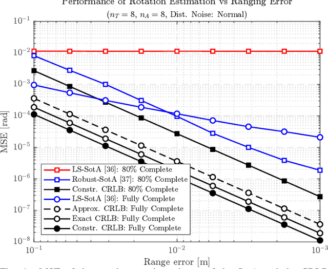 Figure 4 for Fundamental Limits of Rigid Body Localization