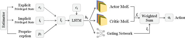 Figure 3 for MoE-Loco: Mixture of Experts for Multitask Locomotion