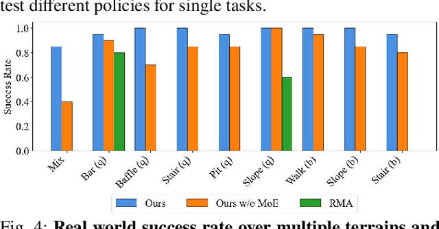 Figure 4 for MoE-Loco: Mixture of Experts for Multitask Locomotion