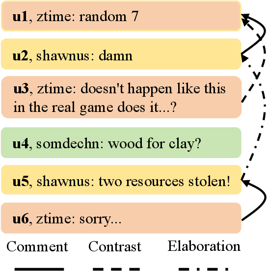 Figure 1 for Improving Dialogue Discourse Parsing through Discourse-aware Utterance Clarification