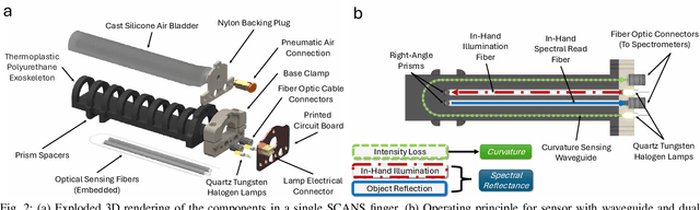 Figure 2 for SCANS: A Soft Gripper with Curvature and Spectroscopy Sensors for In-Hand Material Differentiation