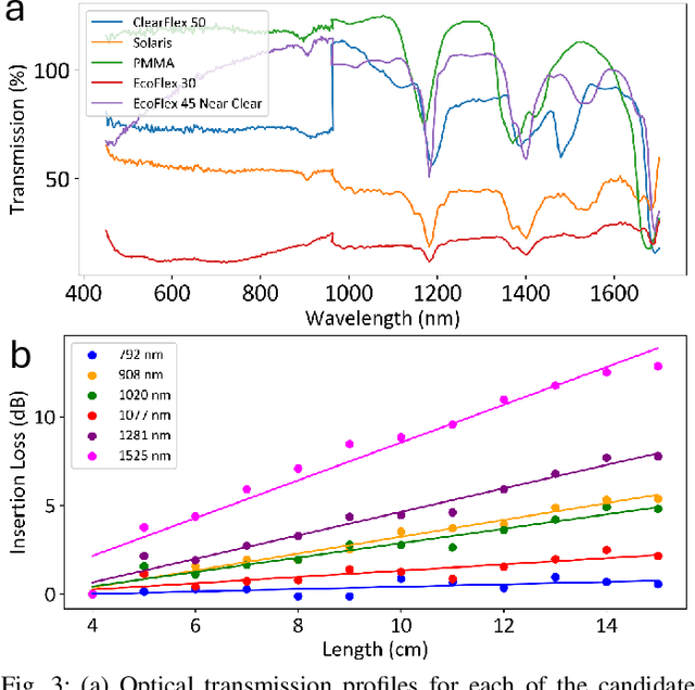 Figure 3 for SCANS: A Soft Gripper with Curvature and Spectroscopy Sensors for In-Hand Material Differentiation