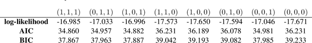 Figure 4 for Statistical ranking with dynamic covariates