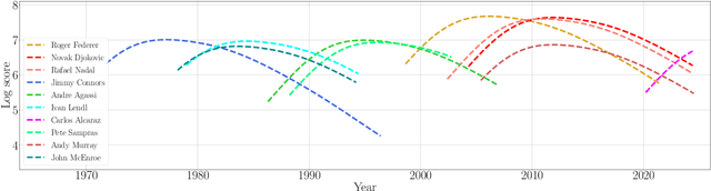 Figure 1 for Statistical ranking with dynamic covariates