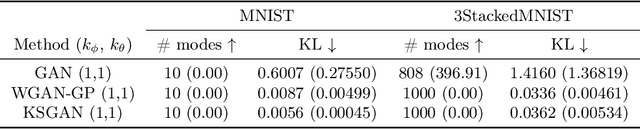 Figure 3 for Kolmogorov-Smirnov GAN