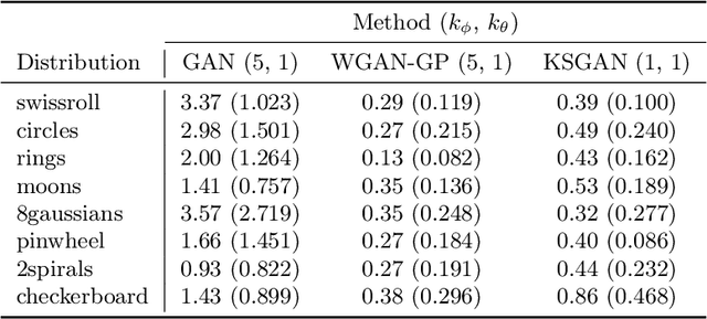 Figure 2 for Kolmogorov-Smirnov GAN