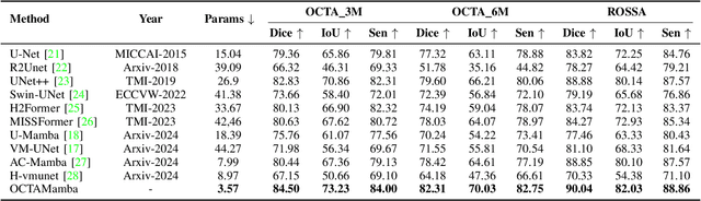 Figure 3 for OCTAMamba: A State-Space Model Approach for Precision OCTA Vasculature Segmentation