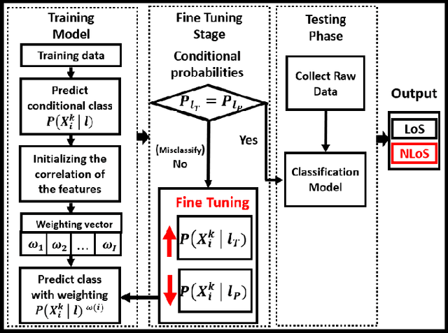 Figure 1 for Novel Fine-Tuned Attribute Weighted Naïve Bayes NLoS Classifier for UWB Positioning