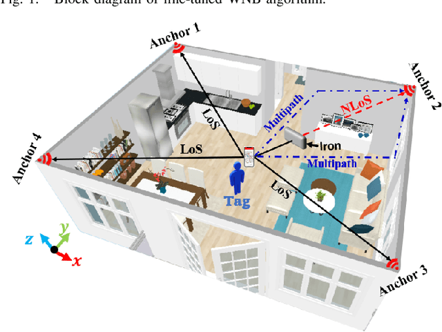 Figure 2 for Novel Fine-Tuned Attribute Weighted Naïve Bayes NLoS Classifier for UWB Positioning