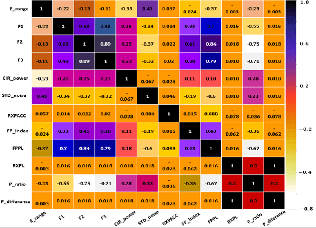 Figure 3 for Novel Fine-Tuned Attribute Weighted Naïve Bayes NLoS Classifier for UWB Positioning