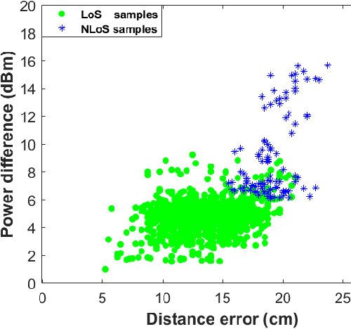 Figure 4 for Novel Fine-Tuned Attribute Weighted Naïve Bayes NLoS Classifier for UWB Positioning