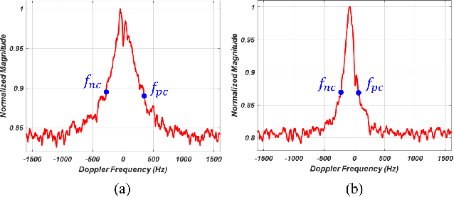 Figure 2 for Resolution-Adaptive Micro-Doppler Spectrogram for Human Activity Recognition