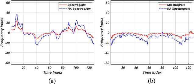 Figure 4 for Resolution-Adaptive Micro-Doppler Spectrogram for Human Activity Recognition